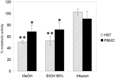 Extracts From Hypericum hircinum subsp. majus Exert Antifungal Activity Against a Panel of Sensitive and Drug-Resistant Clinical Strains.